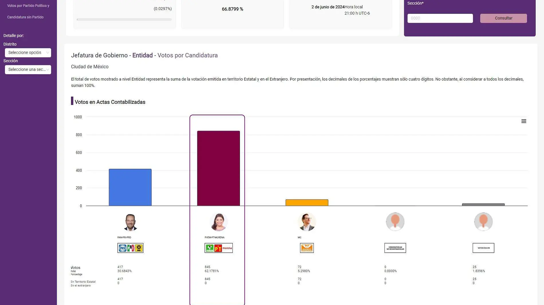 Jefe de gobierno en CDMX: ¿Quién está arriba en los resultados del PREP?